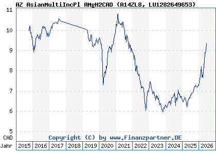 Chart: AZ AsianMultiIncPl AMgH2CAD (A14ZL8 LU1282649653)