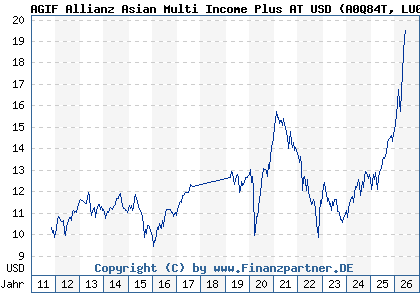 Chart: AGIF Allianz Asian Multi Income Plus AT USD (A0Q84T LU0384037296)
