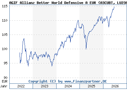 Chart: AGIF Allianz Better World Defensive A EUR (A3CUBT LU2364420633)