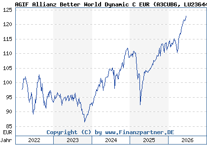 Chart: AGIF Allianz Better World Dynamic C EUR (A3CUB6 LU2364421953)