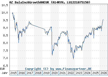 Chart: AZ BalaInc&GrowthAMEUR (A14RVH LU1221075150)