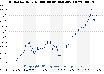 Chart: AZ BalInc&GrowthPLAN12AMEUR (A41VB2 LU3238266509)