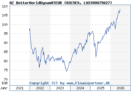 Chart: AZ BetterWorldDynamATEUR (A3C5E9 LU2399975627)