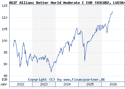 Chart: AGIF Allianz Better World Moderate C EUR (A3CUB2 LU2364421441)
