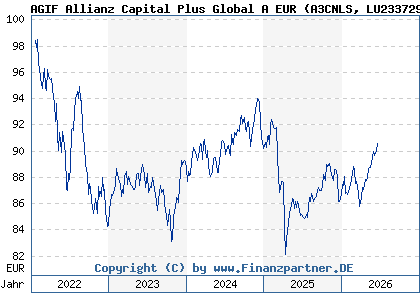 Chart: AGIF Allianz Capital Plus Global A EUR (A3CNLS LU2337294180)