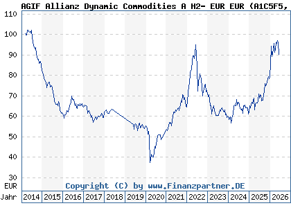 Chart: AGIF Allianz Dynamic Commodities A H2- EUR EUR (A1C5F5 LU0542493225)
