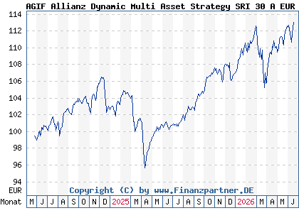 Chart: AGIF Allianz Dynamic Multi Asset Strategy SRI 30 A EUR (A40A2N LU2799046136)