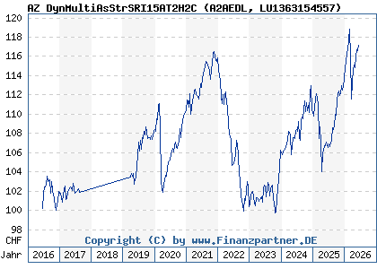 Chart: AZ DynMultiAsStrSRI15AT2H2C (A2AEDL LU1363154557)