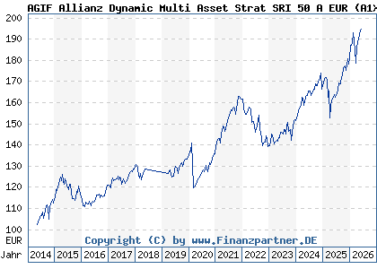 Chart: AGIF Allianz Dynamic Multi Asset Strat SRI 50 A EUR (A1XCBF LU1019989323)