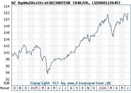 Chart: AZ DynMulAssStratSRI30ATEUR (A40JVH LU2868112645)