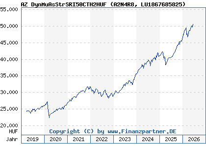 Chart: AZ DynMuAsStrSRI50CTH2HUF (A2N4R8 LU1867685825)
