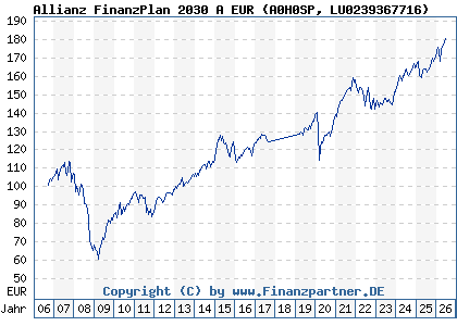 Chart: Allianz FinanzPlan 2030 A EUR (A0H0SP LU0239367716)