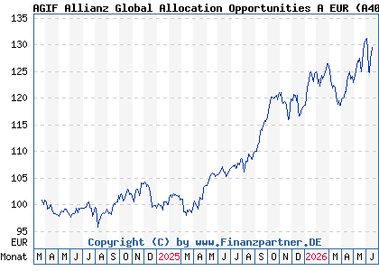 Chart: AGIF Allianz Global Allocation Opportunities A EUR (A400TZ LU2743032984)