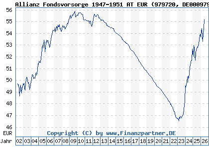 Chart: Allianz Fondsvorsorge 1947-1951 AT EUR (979720 DE0009797209)