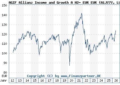 Chart: AGIF Allianz Income and Growth A H2- EUR EUR (A1JV7V LU0766462104)