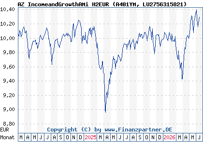 Chart: AZ IncomeandGrowthAMi H2EUR (A401YM LU2756315821)