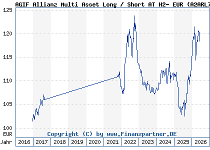 Chart: AGIF Allianz Multi Asset Long / Short AT H2- EUR (A2ARL7 LU1481687926)