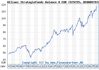 Chart: Allianz Strategiefonds Balance A EUR (979725 DE0009797258)