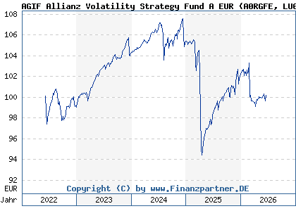 Chart: AGIF Allianz Volatility Strategy Fund A EUR (A0RGFE LU0417273140)
