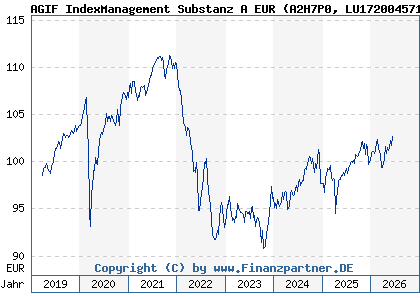 Chart: AGIF IndexManagement Substanz A EUR (A2H7P0 LU1720045712)