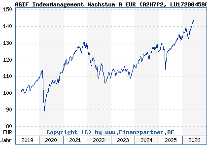 Chart: AGIF IndexManagement Wachstum A EUR (A2H7P2 LU1720045985)