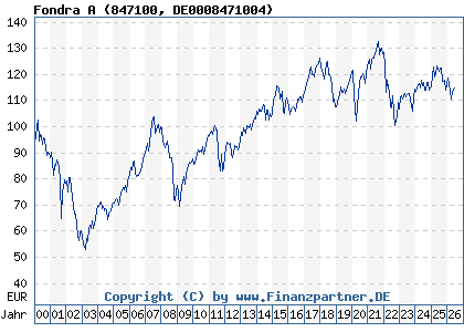 Chart: Fondra A (847100 DE0008471004)