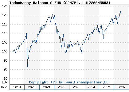 Chart: IndexManag Balance A EUR (A2H7P1 LU1720045803)