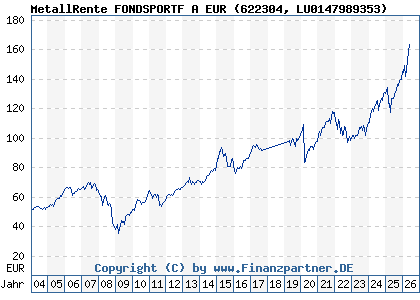 Chart: MetallRente FONDSPORTF A EUR (622304 LU0147989353)