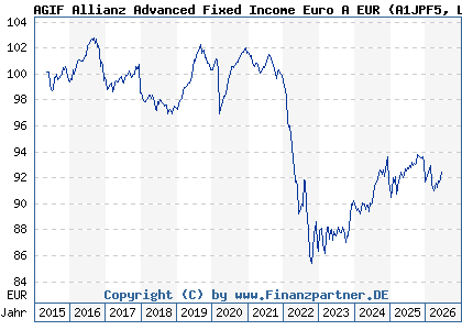 Chart: AGIF Allianz Advanced Fixed Income Euro A EUR (A1JPF5 LU0706717351)