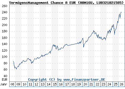 Chart: Verm&ouml;gensManagement Chance A EUR (A0M16U LU0321021585)