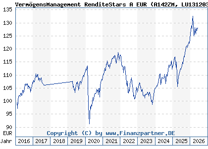 Chart: Verm&ouml;gensManagement RenditeStars A EUR (A142ZM LU1312033811)
