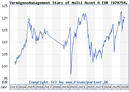 Chart: Verm&ouml;gensManagement Stars of Multi Asset A EUR (979754 DE0009797548)