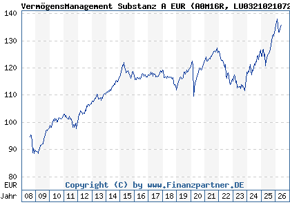 Chart: Verm&ouml;gensManagement Substanz A EUR (A0M16R LU0321021072)