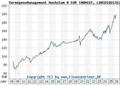 Chart: Verm&ouml;gensManagement Wachstum A EUR (A0M16T LU0321021312)