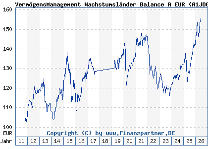 Chart: Verm&ouml;gensManagement Wachstumsl&auml;nder Balance A EUR (A1JDGT LU0654786689)
