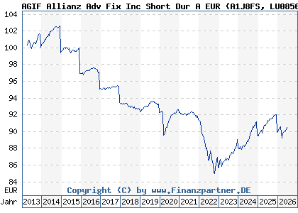 Chart: AGIF Allianz Adv Fix Inc Short Dur A EUR (A1J8FS LU0856992614)