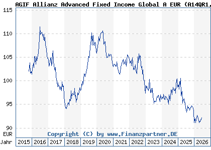 Chart: AGIF Allianz Advanced Fixed Income Global A EUR (A14QR1 LU1209235446)