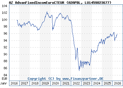 Chart: AZ AdvanFixedIncomEuroCTEUR (A2APBL LU1459823677)
