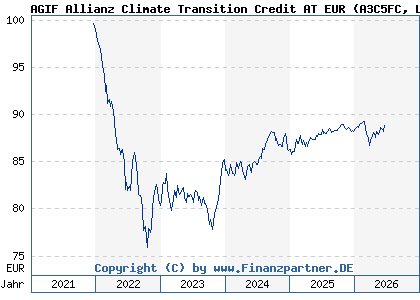 Chart: AGIF Allianz Climate Transition Credit AT EUR (A3C5FC LU2400032525)