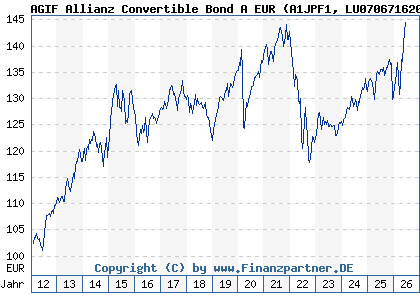 Chart: AGIF Allianz Convertible Bond A EUR (A1JPF1 LU0706716205)