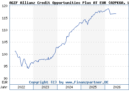 Chart: AGIF Allianz Credit Opportunities Plus AT EUR (A2PK6A LU2002383896)