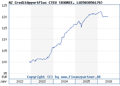 Chart: AZ CreditOpportPlus CTEU (A3DREE LU2503856176)
