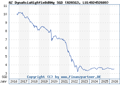 Chart: AZ DynaAsiaHighYieBdAMg SGD (A2ASG3 LU1492452609)