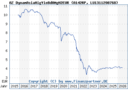 Chart: AZ DynamAsiaHigYieBdAMgH2EUR (A142RP LU1311290768)