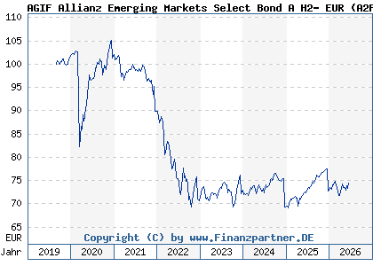 Chart: AGIF Allianz Emerging Markets Select Bond A H2- EUR (A2PP9B LU2041105730)