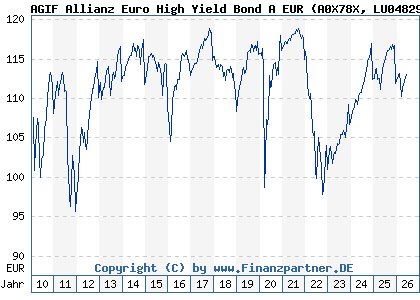 Chart: AGIF Allianz Euro High Yield Bond A EUR (A0X78X LU0482909818)