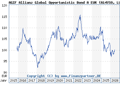 Chart: AGIF Allianz Global Opportunistic Bond A EUR (A14VS9 LU1254137497)