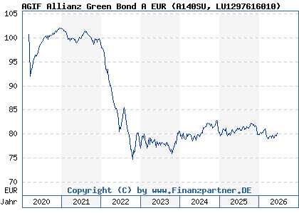 Chart: AGIF Allianz Green Bond A EUR (A140SU LU1297616010)