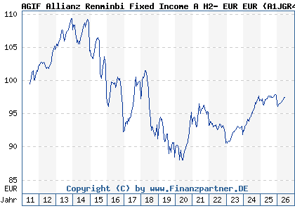 Chart: AGIF Allianz Renminbi Fixed Income A H2- EUR EUR (A1JGR4 LU0631905352)