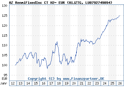 Chart: AZ RenmiFixedInc CT H2- EUR (A1JZTG LU0792749094)